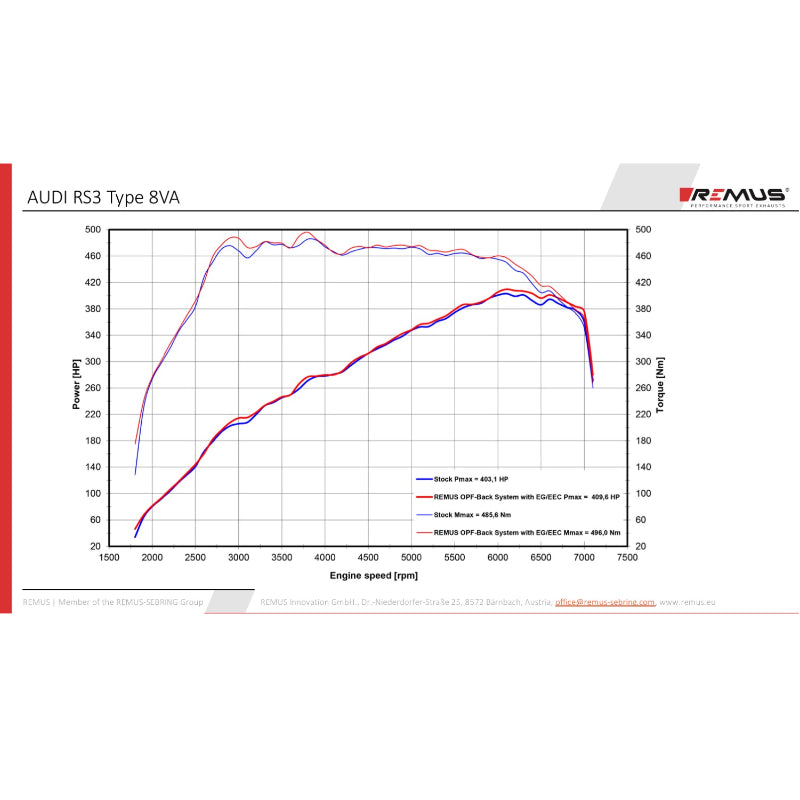 AUDI RS3 Limousine 8VA – Duplex Performance Auspuff ab OPF