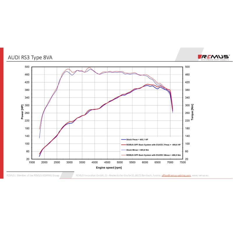 AUDI RS3 Limousine 8VA – Duplex Performance Auspuff ab OPF REMUS