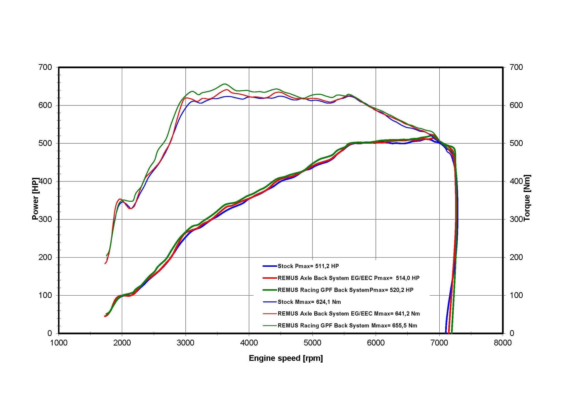 BMW M3 G80 - REMUS Duplex Performance Auspuff REMUS