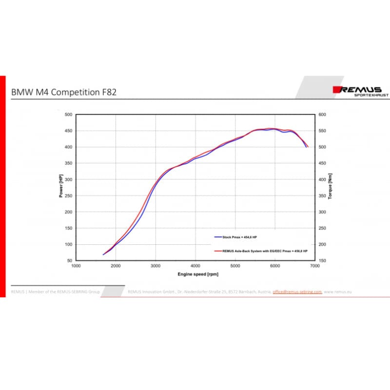 BMW M4 F82 Facelift (LCI) Competition - REMUS Duplex Performance Auspuff REMUS