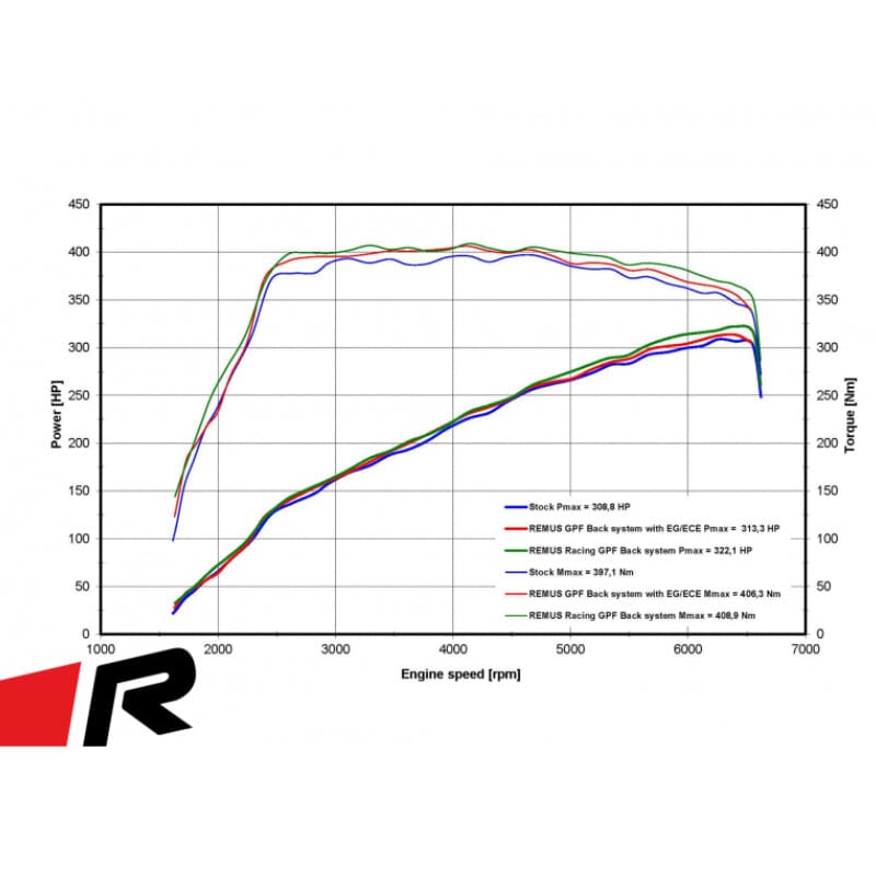 CUPRA FORMENTOR - REMUS Duplex Performance Auspuff REMUS