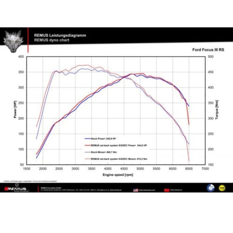 Ford Focus 3 RS - REMUS Duplex Performance Auspuff ab Katalysator Ø 76mm REMUS