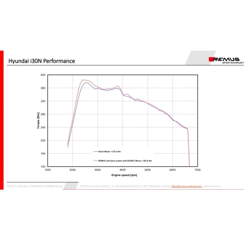 HYUNDAI I30 (PD) N - REMUS Duplex Performance Auspuff REMUS
