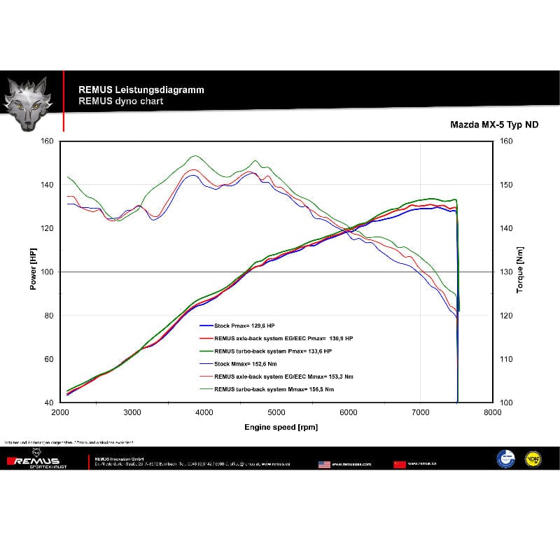 Mazda MX-5 (ND) - REMUS Duplex Performance Auspuff REMUS