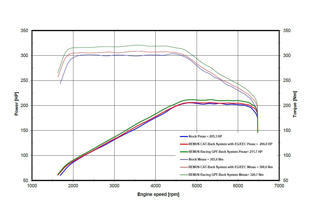 Mini Cooper F66 - REMUS Performance Auspuff ab OPF REMUS