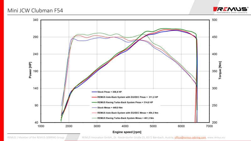 Mini F54 Clubman JCW All4 - REMUS Duplex Performance Auspuff REMUS