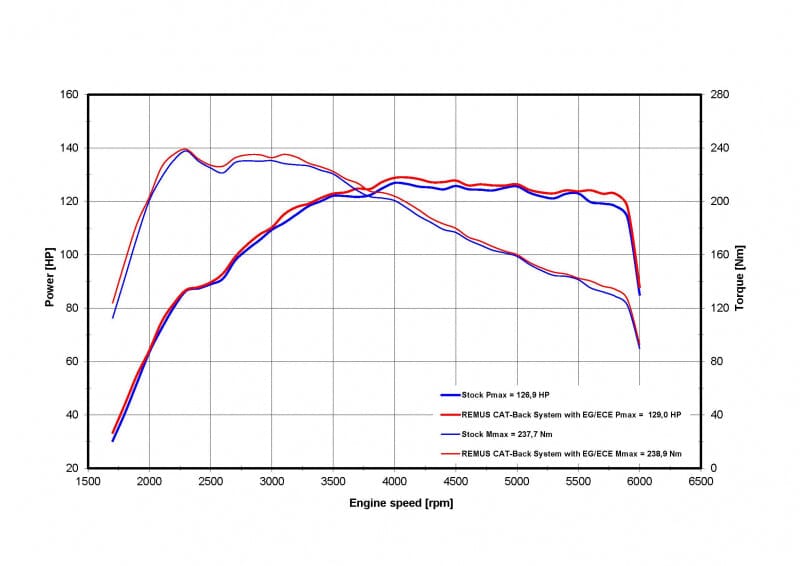 Suzuki Swift AZ Sport Hybrid - REMUS Duplex Performance Auspuff ab Katalysator REMUS