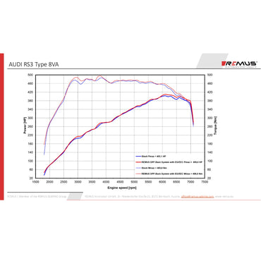 AUDI RS3 Limousine 8VA – Duplex Performance Auspuff ab OPF