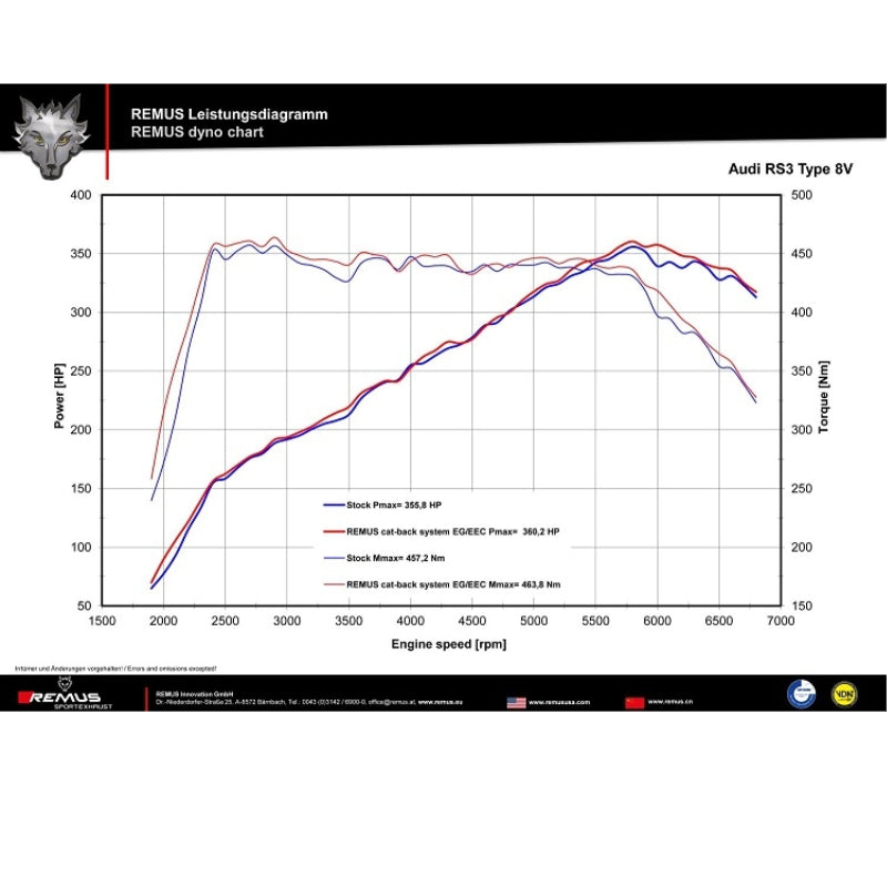 AUDI RS3 Sportback 8VA- Duplex Performance Auspuff Anlage Ab KAT