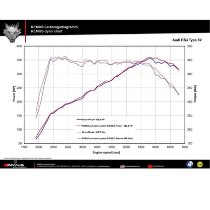 AUDI RS3 Sportback 8VA- Duplex Performance Auspuff Anlage Ab KAT