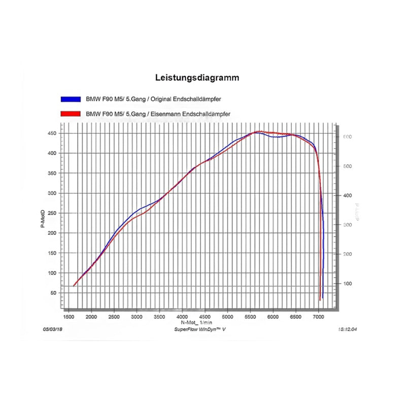 BMW M5 - Eisenmann Duplex Performance Auspuff Anlage