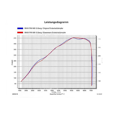 BMW M5 - Eisenmann Duplex Performance Auspuff Anlage