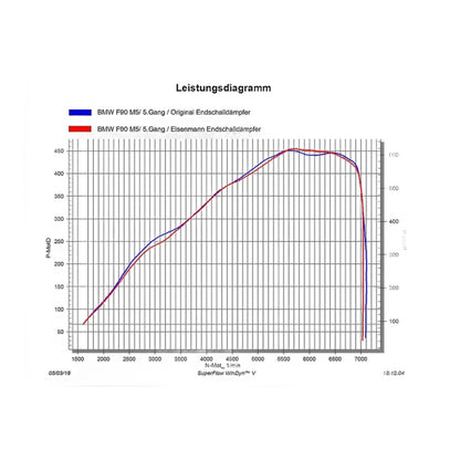 BMW M5 - Eisenmann Duplex Performance Auspuff Anlage