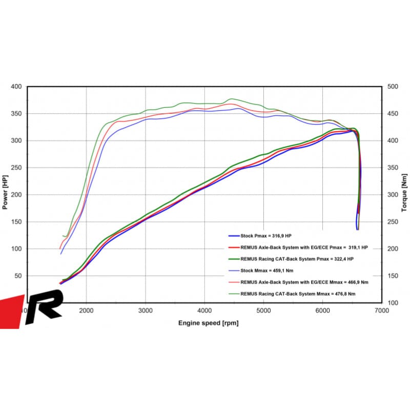 BMW 2er F44 M235i xDrive - REMUS Duplex Performance Auspuff REMUS 