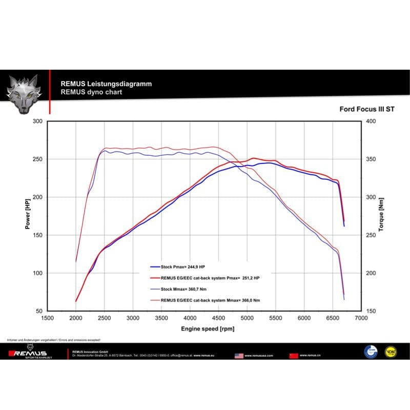 Ford Focus 3 ST - REMUS Duplex Performance Auspuff ab Katalysator Ø 70mm REMUS 