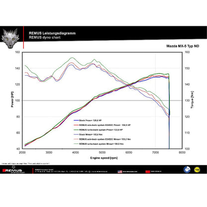 Mazda MX-5 (ND) - REMUS Duplex Performance Auspuff REMUS 