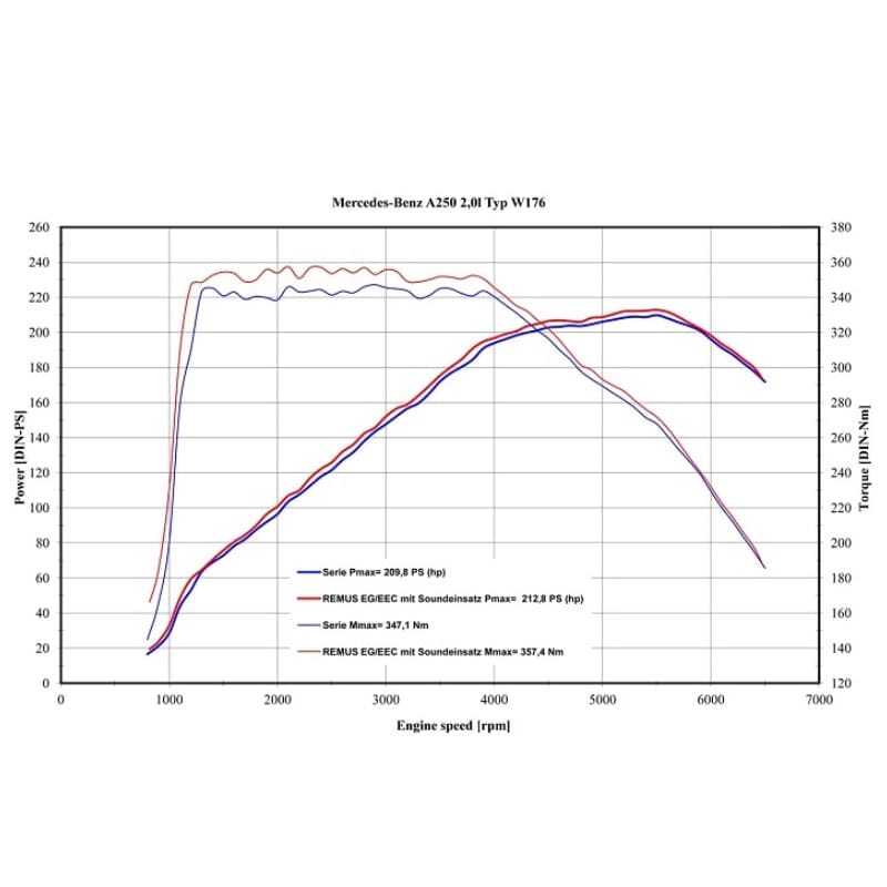 Mercedes A-KLASSE (W176) - REMUS Duplex Performance Auspuff REMUS 
