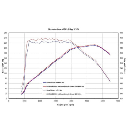Mercedes A-KLASSE (W176) - REMUS Duplex Performance Auspuff REMUS 