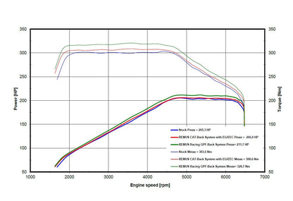 Mini Cooper F66 - REMUS Performance Auspuff ab OPF REMUS 
