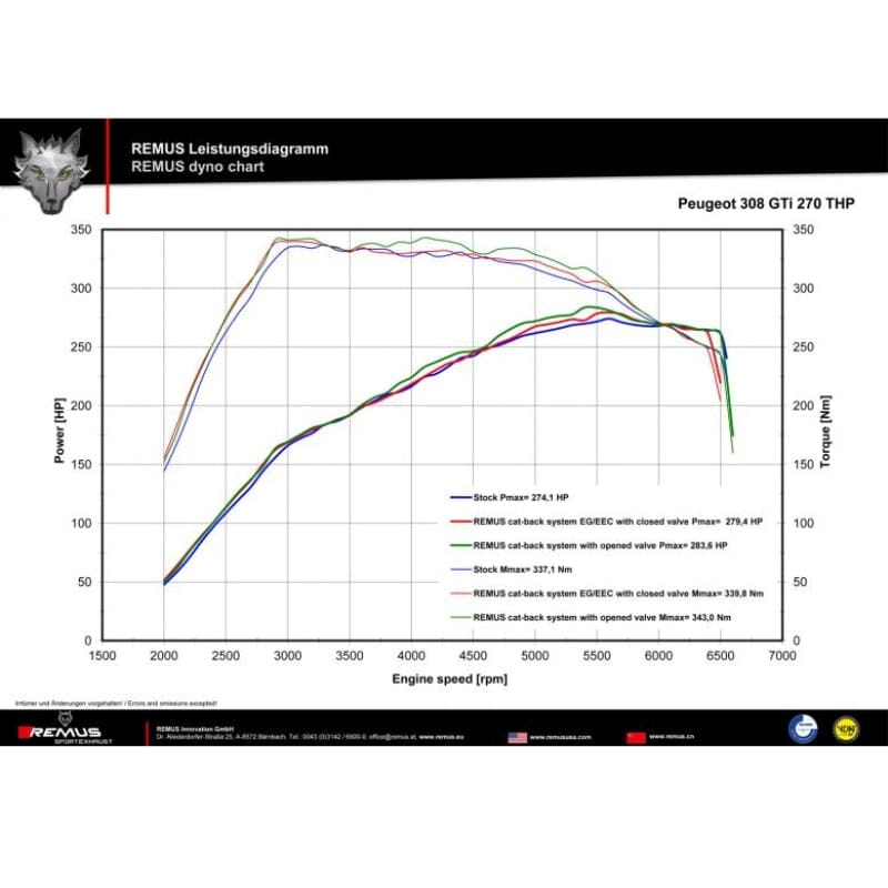 PEUGEOT 308 GTI (2013-2021) - REMUS Duplex Performance Auspuff ab Katalysator REMUS 