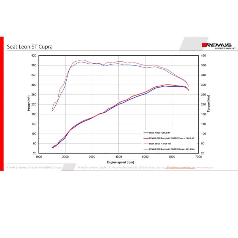 Seat Leon (5F) Cupra ST R 300 4x4 - REMUS Duplex Performance Auspuff Ab OPF REMUS 
