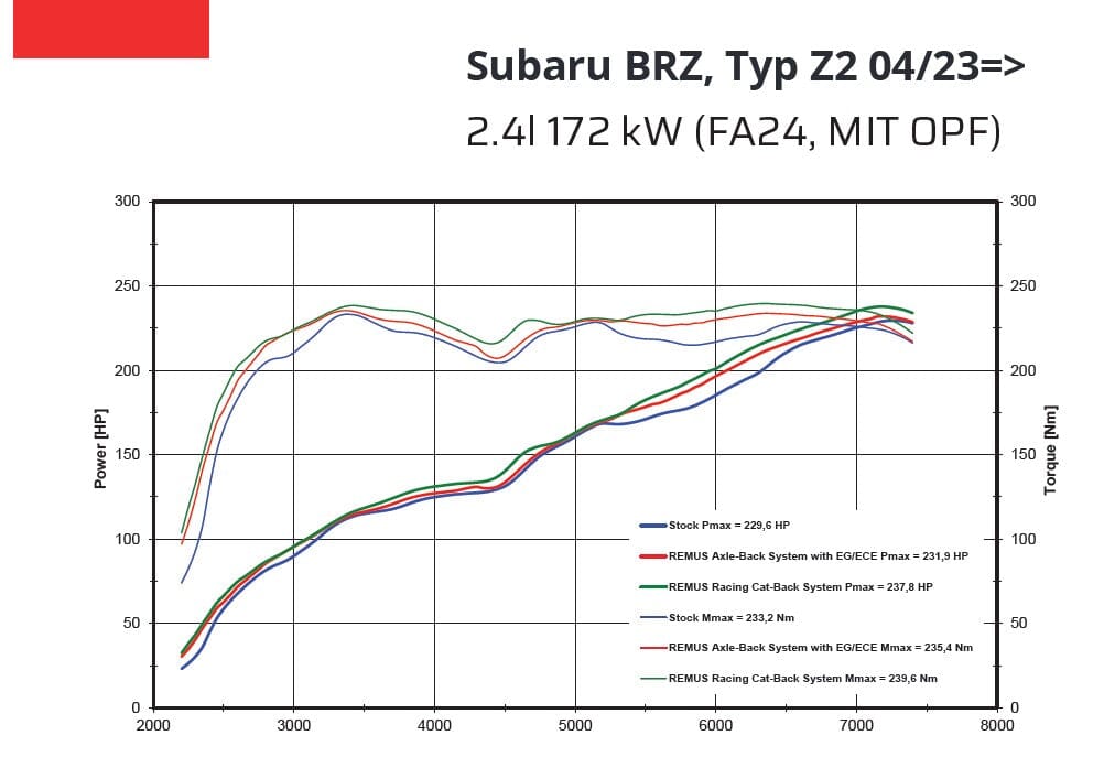 Subaru BRZ - REMUS Axle-Back Duplex Performance Auspuff REMUS 